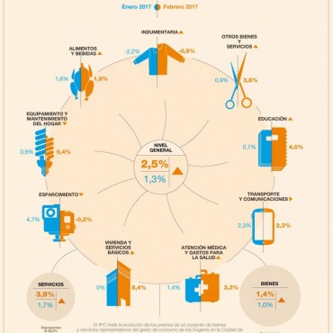 El INDEC midi&oacute; inflaci&oacute;n de dos y medio por ciento durante febrero 