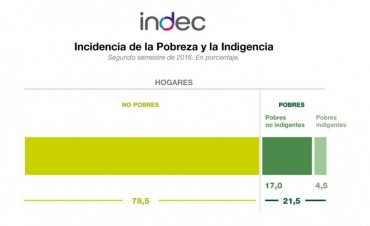 La pobreza baj&oacute; a treinta por ciento de la poblaci&oacute;n durante el segundo semestre de 2016 