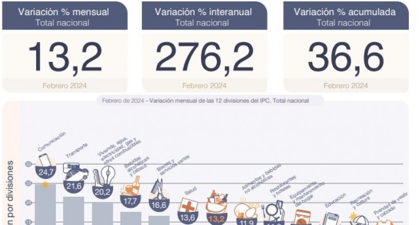 La inflaci&oacute;n en febrero fue de 13,2%