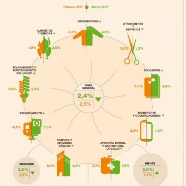 La inflaci&oacute;n oficial fue de 2,4 por ciento en marzo 