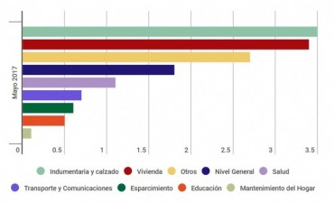 Los gremios midieron inflaci&oacute;n de 1,8 por ciento en mayo 