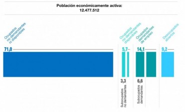 La tasa de desocupaci&oacute;n del primer trimestre fue superior a nueve por ciento 