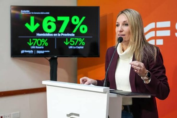 La tasa de homicidios cay&oacute; un 67 % en la Provincia 