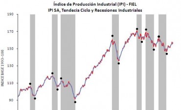 La producci&oacute;n industrial creci&oacute; m&aacute;s de cinco y medio por ciento interanual en septiembre 