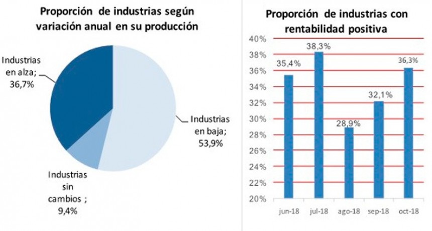 La producci&oacute;n industrial retrocedi&oacute; por sexto mes consecutivo 
