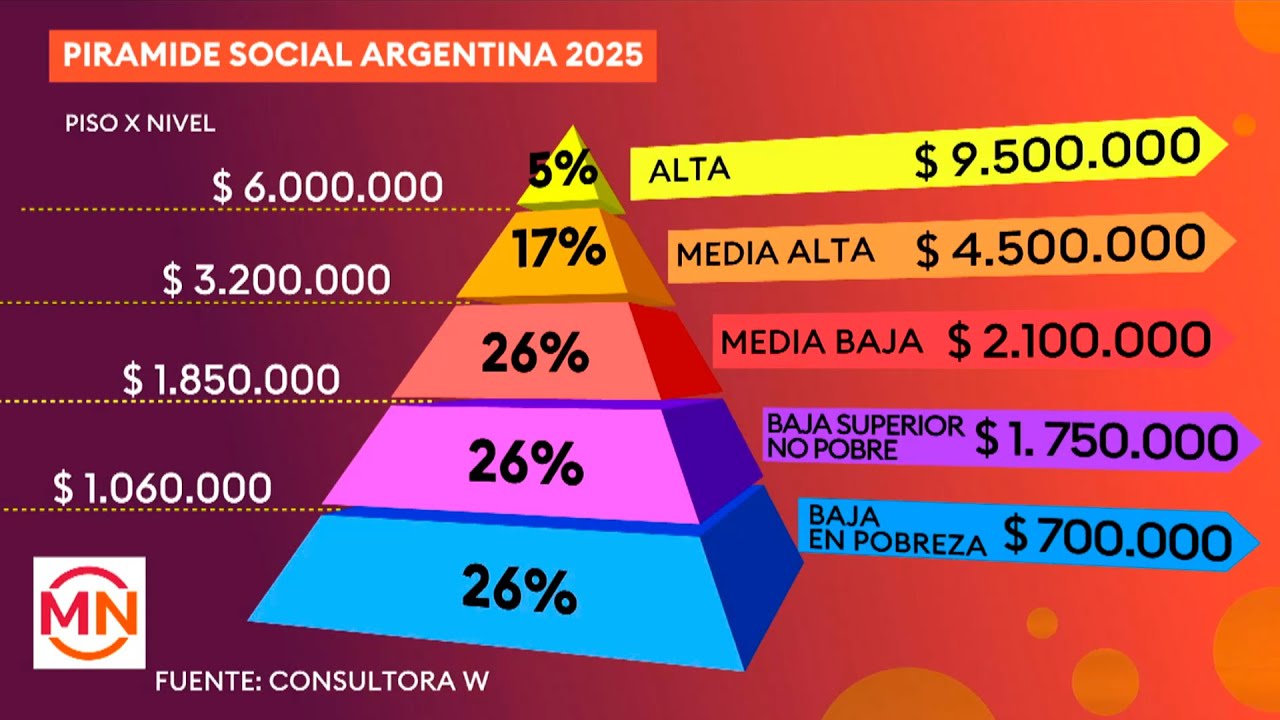 Nueva pir&aacute;mide social
